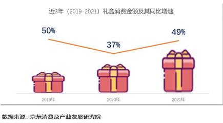 2022礼盒消费报告出炉:礼盒销售年增近五成 酒类销售额占比增幅达五成